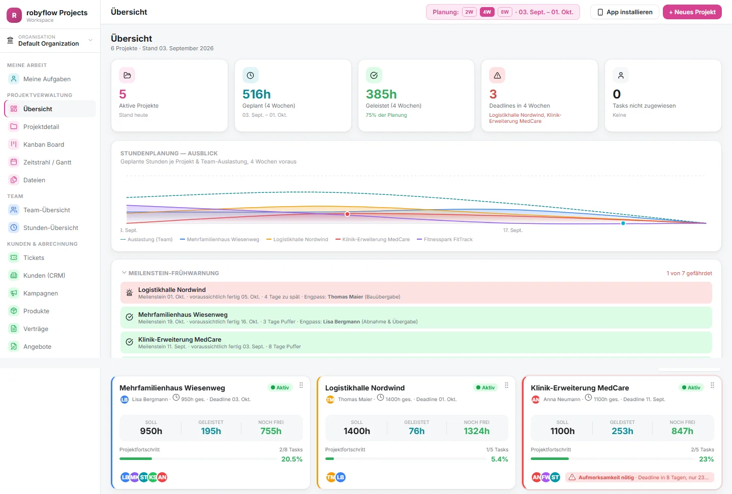robyflow Projects Dashboard mit Kennzahlen, Stundenplanung, Meilenstein-Frühwarnung und Projektkarten